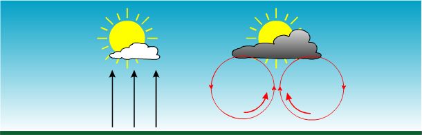 convection