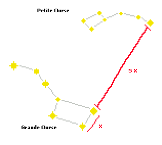 Trouver l'toile Polaire  partir de la Grande Ourse