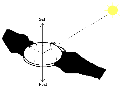 trouver le nord avec une boussole